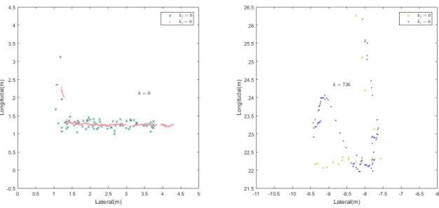 Figure 22: Shows the comparison of the two types of derived measurements from the car case measurement generation, at k = 0 and k = 726