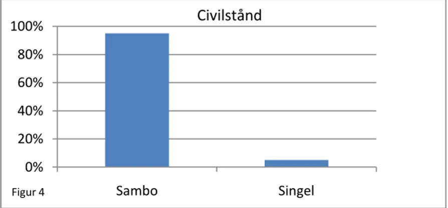Figur 4 visar att majoriteten av de som står i tomtkölistan är sambos. 