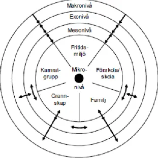 Figur 1. Bronfenbrenners modell av den utvecklingsekologiska strukturen enligt tolkning av Gunvor  Andersson (2002) (Socialstyrelsen, 2007).