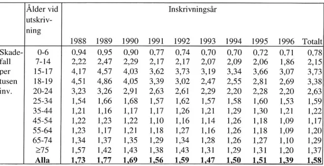 Tabell 4b Skadefall åren 1988-1996. Hålsomått definierat som antal skadefall per tusen invånare efter åldersklass vid olika inskrivningsår.