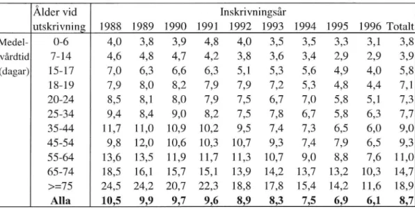 Tabell 8b Skadefall 1988-1996 (Utskrivningsa'atum-Inskrivningsa'atum S 365, alt. B).
