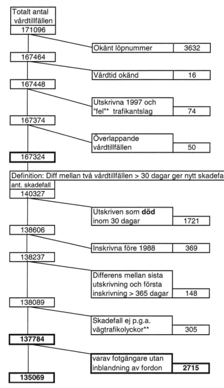 Figur 1 visar datamängdens storlek, dels hur antal vårdtillfällen påverkas av att fel- fel-aktiga/bristfälliga data exkluderas, dels definierat antal skadefall med exkluderingar.