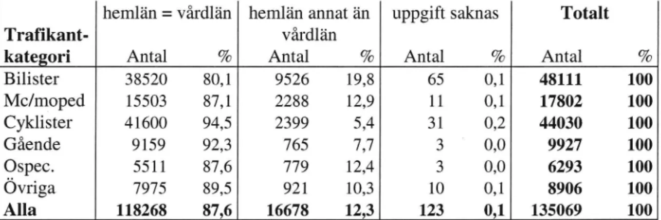 Tabell 2 Skadefall åren 1988-1997. Jämförelse mellan vårdla'n och hemla'n för olika trafikantkategorier.