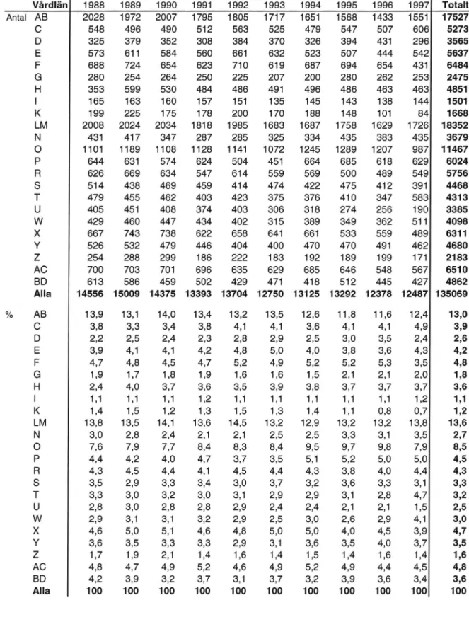 Tabell 3a Skadefall åren 1 988-] 997. Antalsmässig och procentuell fördelning efter vårdlän vid Olika inskrivningsår.