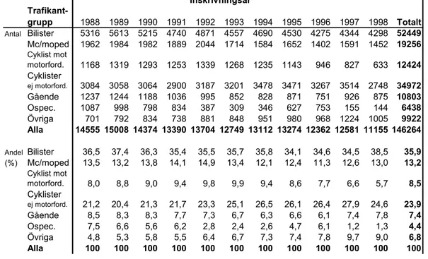 Tabell 5  Skadefall åren 1988–1998. Antalsmässig och procentuell fördelning efter trafikantgrupp vid olika inskrivningsår.