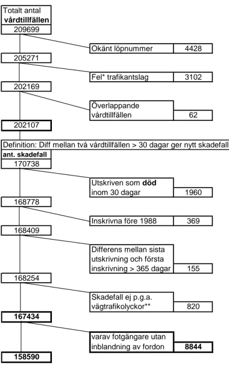 Figur 1  Vårdtillfällen orsakade av vägtrafikolyckor utskrivna från slutenvården  1988–1999