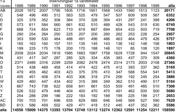 Tabell 1a  Antal skadefall länsvis åren 1988–1999. Ingen korrigering för  bortfall. 
