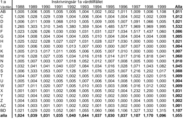 Tabell 1c  Skadefall länsvis 1988–1999. Kvot mellan uppräknat och okorrigerat  antal. 