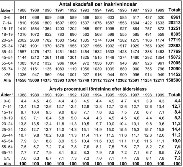 Tabell 3  Skadefall åren 1988–1999. Antalsmässig och procentuell fördelning  efter åldersklass för olika inskrivningsår.