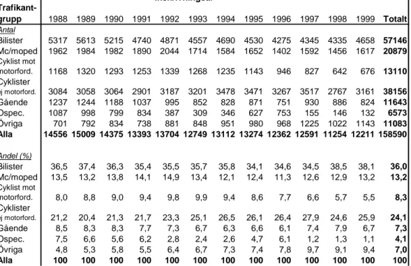 Tabell 5  Skadefall åren 1988–1999. Antalsmässig och procentuell fördelning  efter trafikantgrupp för olika inskrivningsår