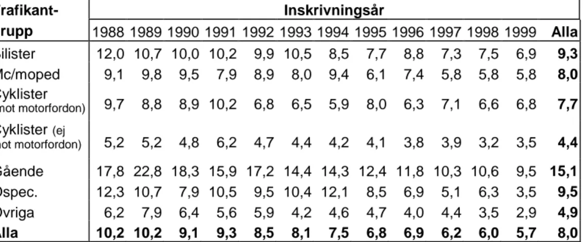 Tabell 8b  Skadefall januari–juni 1988–1999. Genomsnittlig vårdtid (dagar)  efter trafikantgrupp och inskrivningsår