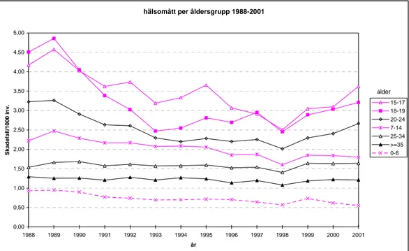 Figur 2  Antal skadefall per tusen invånare efter åldersklass åren 1988–2001. 