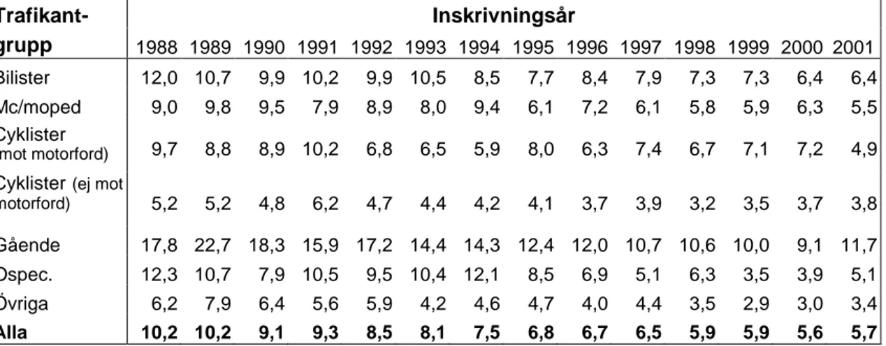 Tabell 8b  Skadefall januari–juni 1988–2001. Genomsnittlig vårdtid (dagar) efter  trafikantgrupp och inskrivningsår