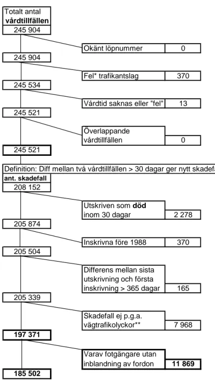 Figur 1  Vårdtillfällen orsakade av vägtrafikolyckor utskrivna från slutenvården  1988–2001