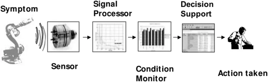 Figure 2.1: Four of the OSA-CBM standard modules for machine mon- mon-itoring and fault diagnosis.