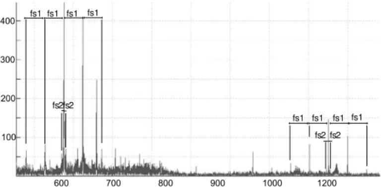 Figure 2.4: An FFT spectrum from an industrial robot.