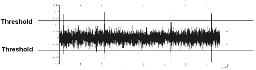 Figure 2.10: Thresholding impulse peaks