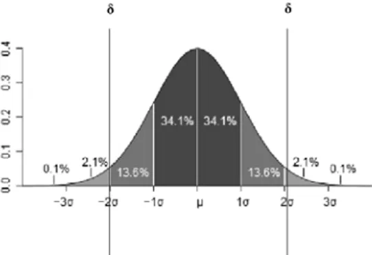 Figure 2.11: δ in standard deviation