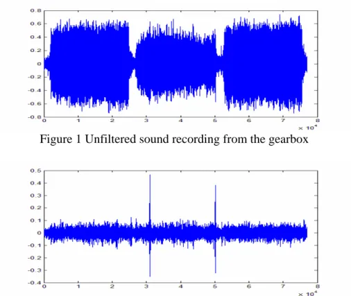 Figure 1 Unfiltered sound recording from the gearbox 