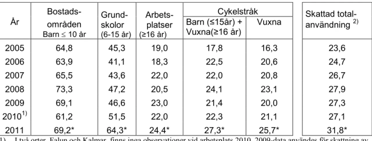 Tabell 1  Andel cykelhjälmsanvändare (%) uppdelat på cyklistkategorier åren 2005–