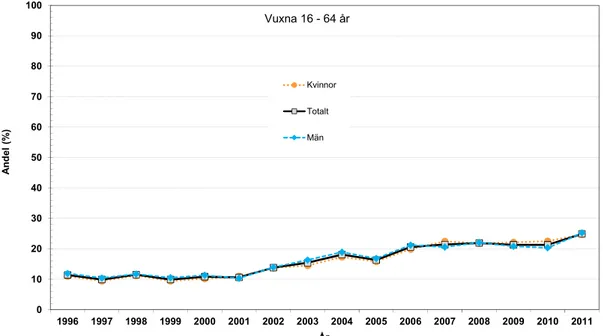 Figur 4a  Cykelhjälmsanvändning 1996–2011 för vuxna cyklister, 16–64 år. 
