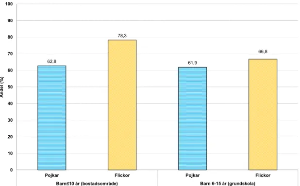 Figur 5a  Cykelhjälmsanvändning (andel i %) 2011 uppdelat på kön för barn i bostads- bostads-områden respektive vid grundskola