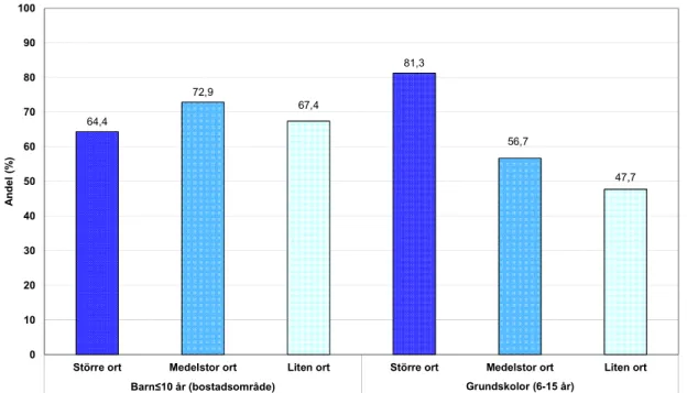 Figur 6a visar skillnader i hjälmsanvändning mellan olika ortsstorlekar för cyklande  barn i bostadsområden respektive vid grundskolor