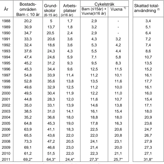 Tabell i: Andel cykelhjälmsanvändare (%) uppdelat på cyklistkategori och mätår1988–2011