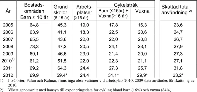 Tabell 1: Andel cykelhjälmsanvändare (%) uppdelat på cyklistkategorier åren 2005–
