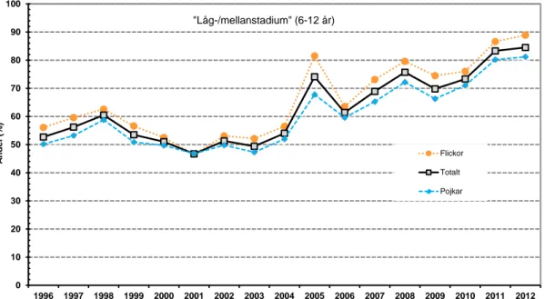 Figur 3a: Cykelhjälmsanvändning 1996–2012 för grundskolebarn, L/M-stadium. 