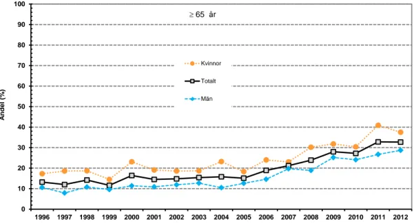 Figur 4b: Cykelhjälmsanvändning 1996–2012 för vuxna cyklister, 65 år och äldre. 