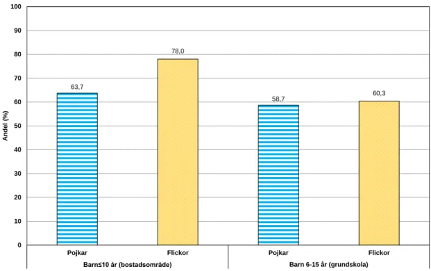 Figur 5a  Cykelhjälmsanvändning (andel i %) 2012 uppdelat på kön för barn i  bostadsområden respektive vid grundskola