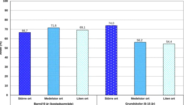 Figur 6a visar skillnader i hjälmanvändning mellan olika ortsstorlekar för cyklande barn  i bostadsområden respektive vid grundskolor