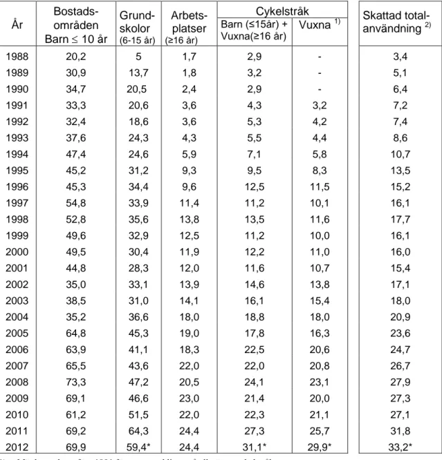 Tabell i: Andel cykelhjälmsanvändare (%) uppdelat på cyklistkategori och mätår1988–2012