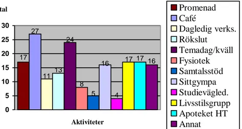 Figur 4: Antal som deltagit på Hälsotorgets aktiviteter under insamlingsperioden av enkäten