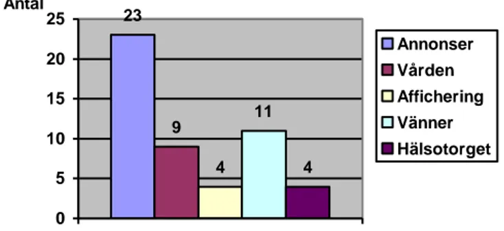 Figur 7: Antal deltagare uppdelat på hur de fått information om Hälsotorgets aktiviteter