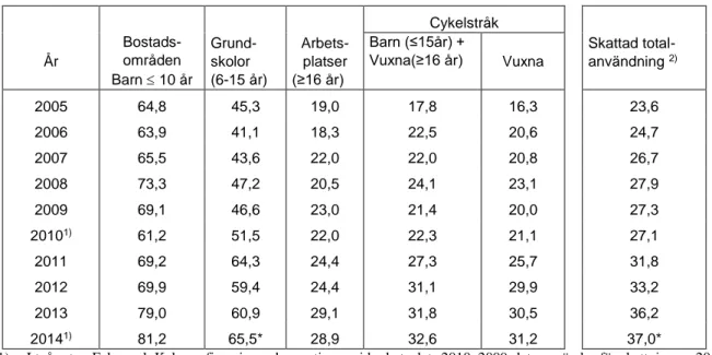 Tabell 1. Andel cykelhjälmsanvändare (%) uppdelat på cyklistkategorier 2005–2014. 