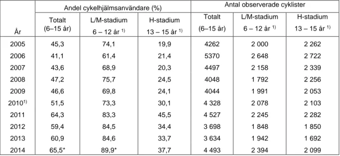 Tabell 2. Cykelhjälmsanvändning 2005–2014 (andel i procent och antal observerade cyklister) vid  grundskolor uppdelat på elevernas ålder och mätår