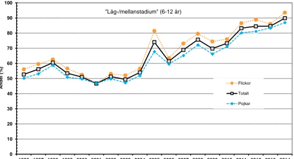 Figur 3a. Cykelhjälmsanvändning 1996–2014 för grundskolebarn, låg-/mellanstadium. 