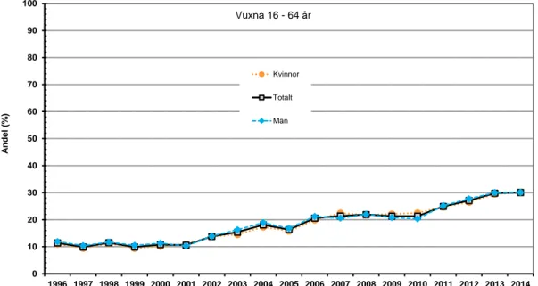 Figur 4a. Cykelhjälmsanvändning 1996–2014 för vuxna cyklister, 16–64 år på cykelstråk och vid  arbetsplatser