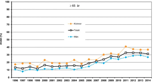 Figur 4b. Cykelhjälmsanvändning 1996–2014 för vuxna cyklister, 65 år och äldre på cykelstråk och i  bostadsområden