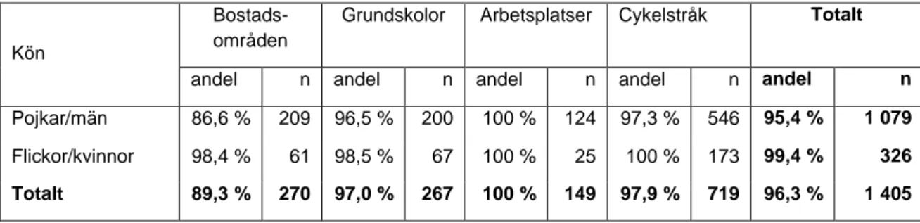 Tabell 3b. Mopedhjälmsanvändning år 2014, uppdelad på kön och område/miljö. Andel i procent  (endast rätt fastspänd hjälm, n=antal observationer)