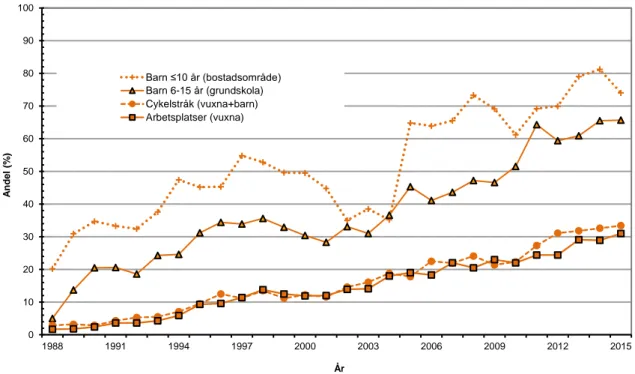 Figur 2 visar cykelhjälmsanvändningens utveckling för de fyra huvudkategorierna sedan VTI:s  observationer började år 1988