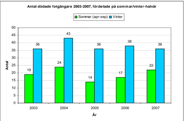 Figur 3a  Antal dödade fotgängare 2003–2007, årsvis fördelning efter sommar/vinter. 