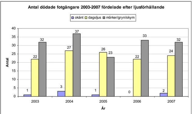 Figur 5a  Antal dödade fotgängare 2003–2007, årsvis fördelning efter ljusförhållande.   