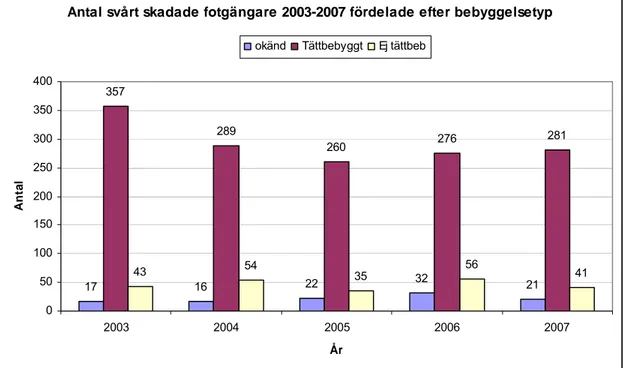 Figur 6b  Antal svårt skadade fotgängare 2003–2007, årsvis fördelning efter  bebyggelsetyp