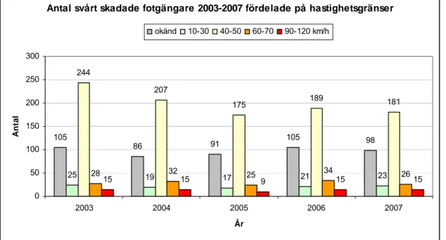 Figur 7b  Antal svårt skadade fotgängare 2003–2007, årsvis fördelning på hastighets- hastighets-gräns