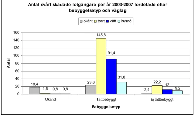 Figur 9b  Genomsnittligt antal svårt skadade fotgängare per år 2003–2007, fördelning  på bebyggelsetyp och väglag