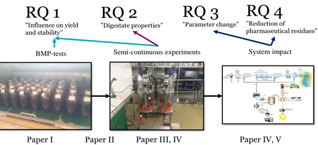 Figure 1.  Graphical  presentation  of  the  connection  between  the  research  questions and the papers presented in the thesis