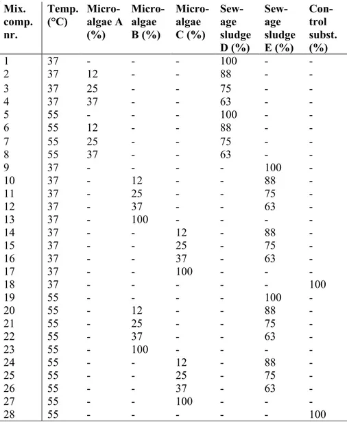 Table 2 Description of substrate mixtures and controls in the BMP-experiment in pa- pa-per I  Mix